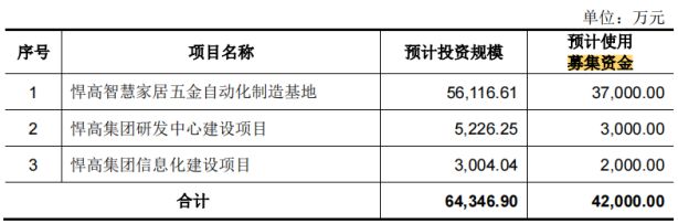 近1000万元 研发投入不及销售费用一半k8凯发网站悍高集团IPO七高管年薪合计